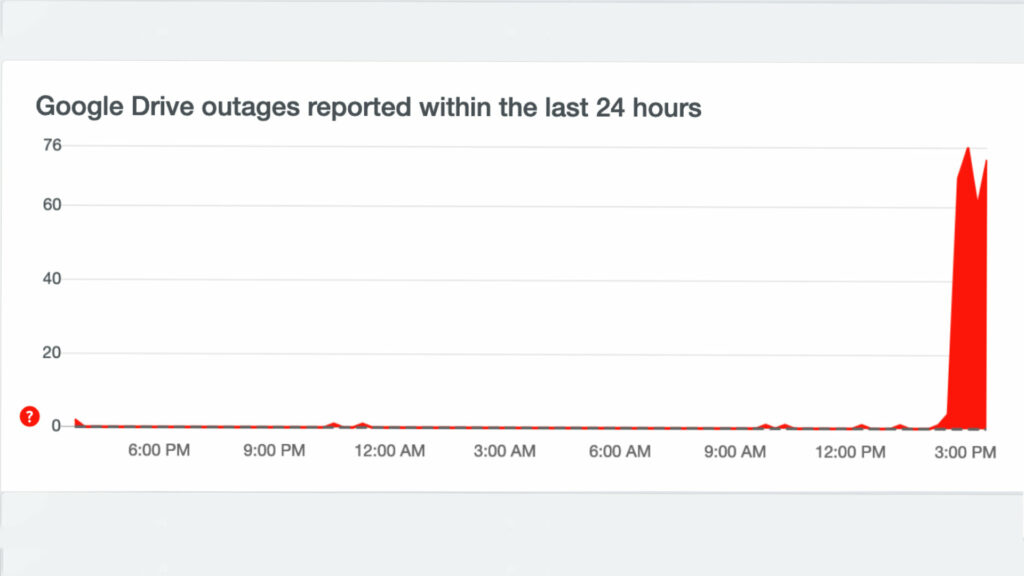 Le site DownDetector reflète la panne chez Google // Source : Capture d'écran Numerama Le site DownDetector reflète la panne chez Google // Source : Capture d'écran Numerama