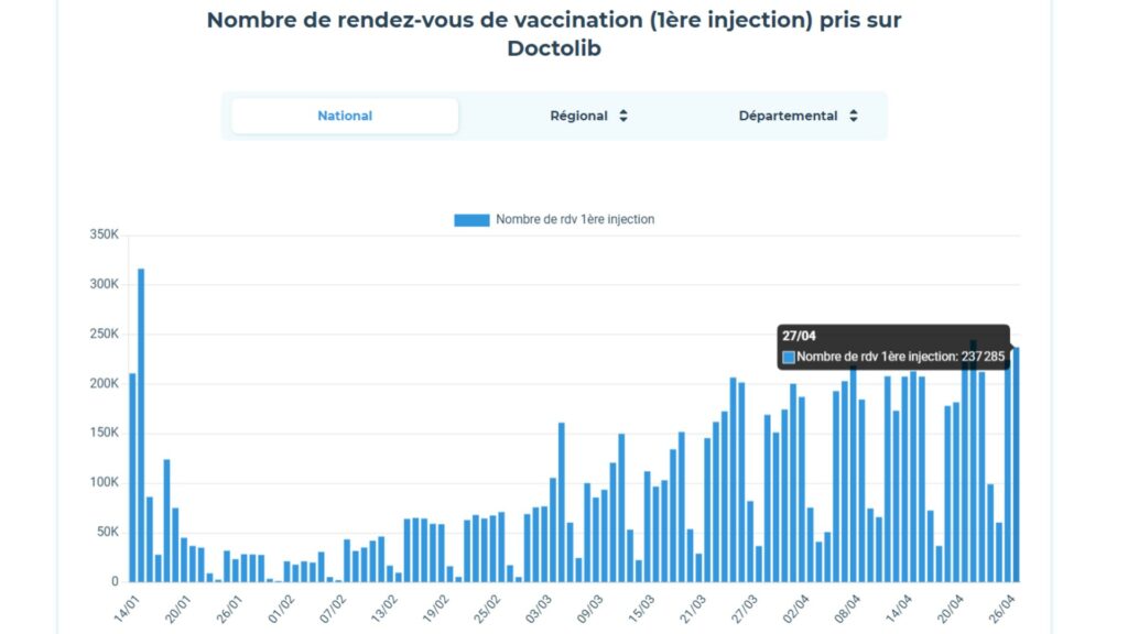 Nombre de RDV pris chaque jour pour une primoinjection. // Source : Doctolib Nombre de RDV pris chaque jour pour une primoinjection. // Source : Doctolib