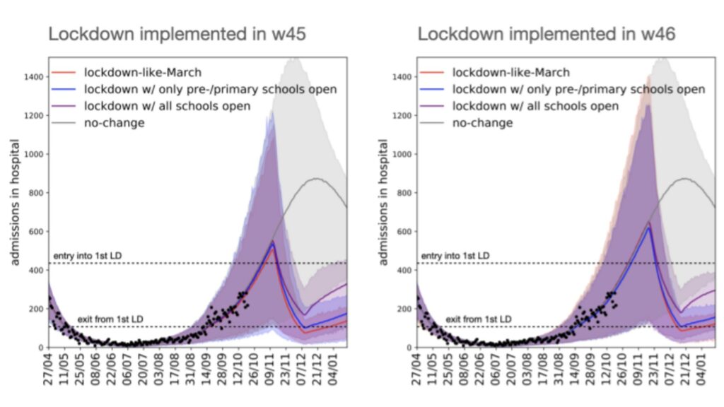 Les courbes représentent l'intensité des hospitalisations. Courbe rouge : impact sur les hospitalisations en cas de confinement "type mars 2020". En bleu : seules les écoles primaires ouvertes. En violet : toutes les écoles ouvertes. En gris : pas de confinement. // Source : Inserm Les courbes représentent l'intensité des hospitalisations. Courbe rouge : impact sur les hospitalisations en cas de confinement "type mars 2020". En bleu : seules les écoles primaires ouvertes. En violet : toutes les écoles ouvertes. En gris : pas de confinement. // Source : Inserm