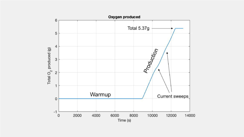 Oxygène produit par MOXIE sur Mars. // Source : MIT Haystack Observatory Oxygène produit par MOXIE sur Mars. // Source : MIT Haystack Observatory