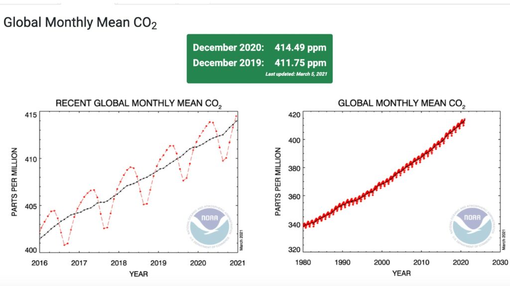 La concentration en dioxyde de carbone a augmenté de 2019 à 2020. // Source : NOAA La concentration en dioxyde de carbone a augmenté de 2019 à 2020. // Source : NOAA