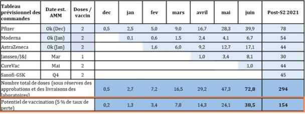 Illustration de l'impact du taux de perte de doses (tableau datant du 3 mars 2021 pour les chiffres et la répartition). // Source : Ministère de la Santé Illustration de l'impact du taux de perte de doses (tableau datant du 3 mars 2021 pour les chiffres et la répartition). // Source : Ministère de la Santé