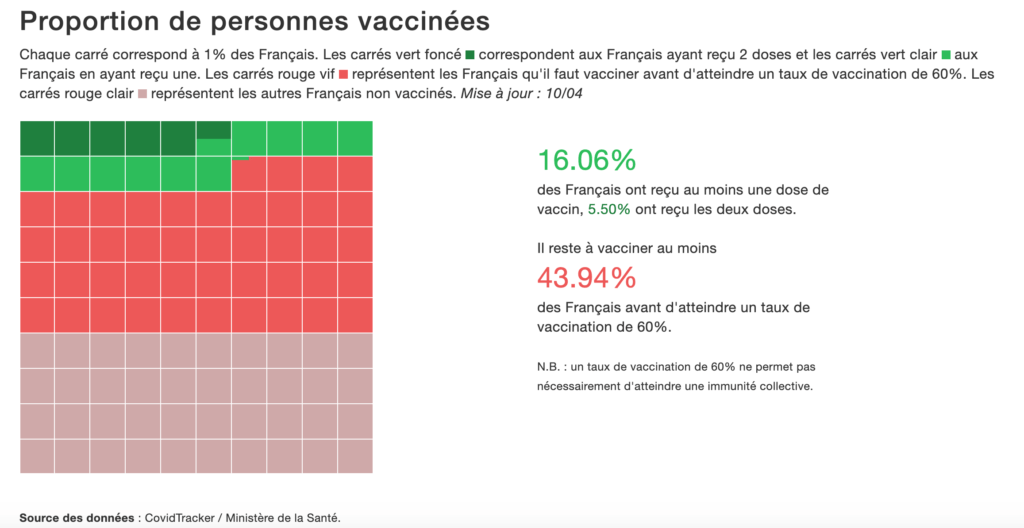 Les vaccinations en France au 10 avril 2021 // Source : CovidTracker Les vaccinations en France au 10 avril 2021 // Source : CovidTracker