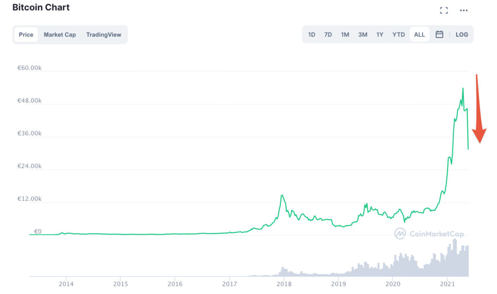 Le cours du bitcoin était en chute libre le 19 mai 2021 // Source : coinmarketcap Le cours du bitcoin était en chute libre le 19 mai 2021 // Source : coinmarketcap