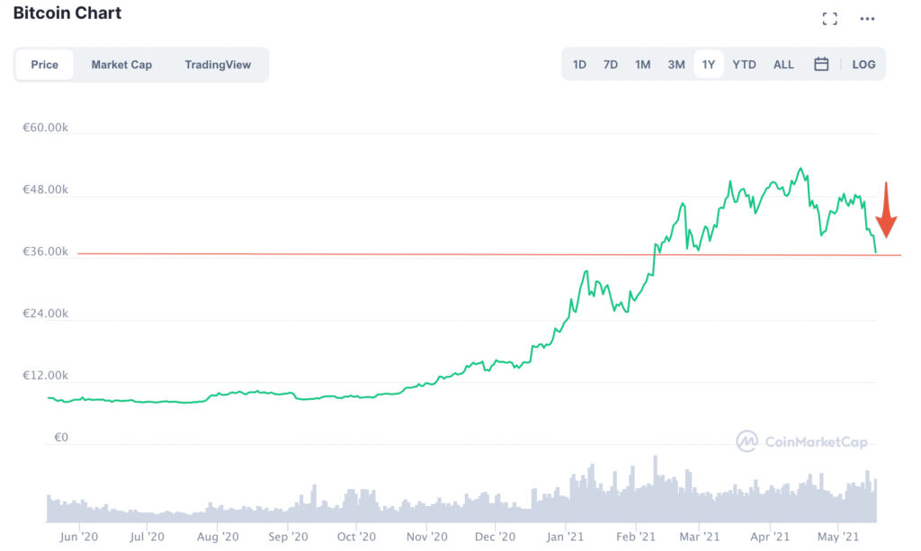 Le cours du bitcoin sur l'année 2021 // Source : coinmarketcap Le cours du bitcoin sur l'année 2021 // Source : coinmarketcap