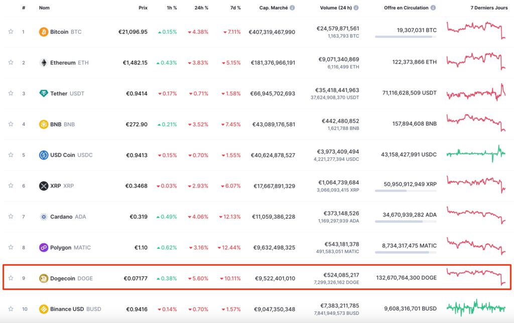 La capitalisation boursière du Dogecoin est l'une des plus importante du monde // Source : Coinmarketcap La capitalisation boursière du Dogecoin est l'une des plus importante du monde // Source : Coinmarketcap