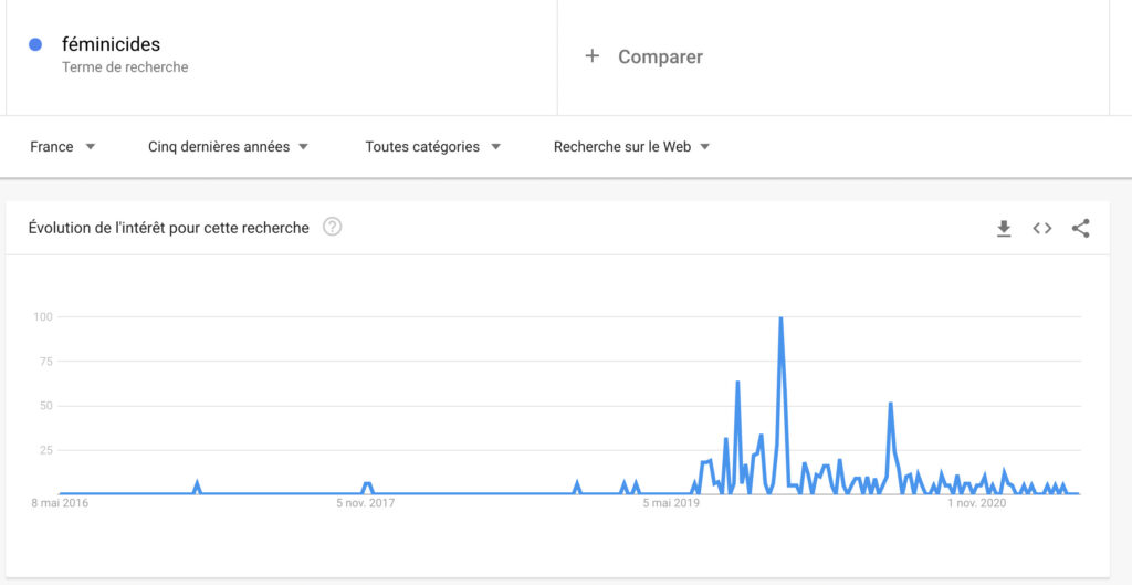 Les tendances de recherches Google du mot "féminicide" entre 2016 et 2021 // Source : Google Trends Les tendances de recherches Google du mot "féminicide" entre 2016 et 2021 // Source : Google Trends