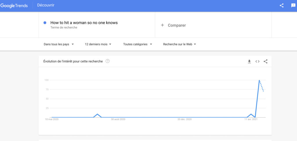 Une recherche Google Trends "How to hit a woman so no one knows" // Source : Google Trends Une recherche Google Trends "How to hit a woman so no one knows" // Source : Google Trends