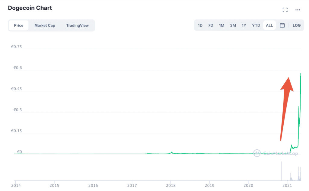 Le cours du Dogecoin qui stagnait depuis 2014 // Source : coinmarketcap Le cours du Dogecoin qui stagnait depuis 2014 // Source : coinmarketcap