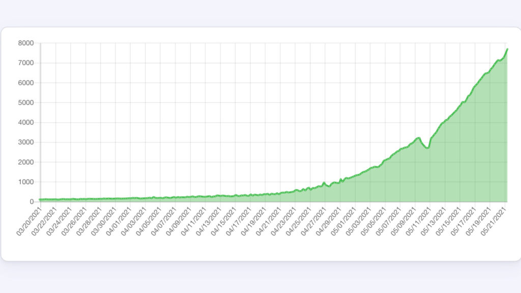 L'espace de stockage utilisé par le Chia augmente rapidement // Source : Capture d'écran Numerama du site ChiaExplorer L'espace de stockage utilisé par le Chia augmente rapidement // Source : Capture d'écran Numerama du site ChiaExplorer