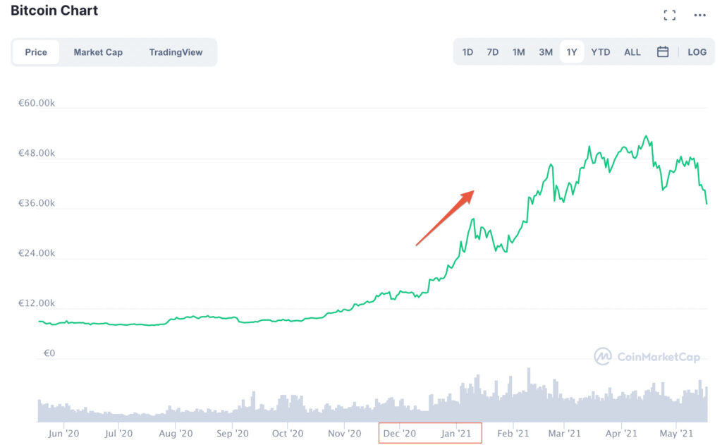 Le cours du bitcoin a commencé à beaucoup augmenter fin 2020 // Source : coinmarketcap Le cours du bitcoin a commencé à beaucoup augmenter fin 2020 // Source : coinmarketcap