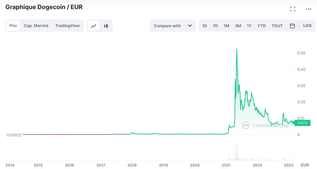 La valeur du Dogecoin a explosé en 2021 // Source : Coinmarketcap La valeur du Dogecoin a explosé en 2021 // Source : Coinmarketcap