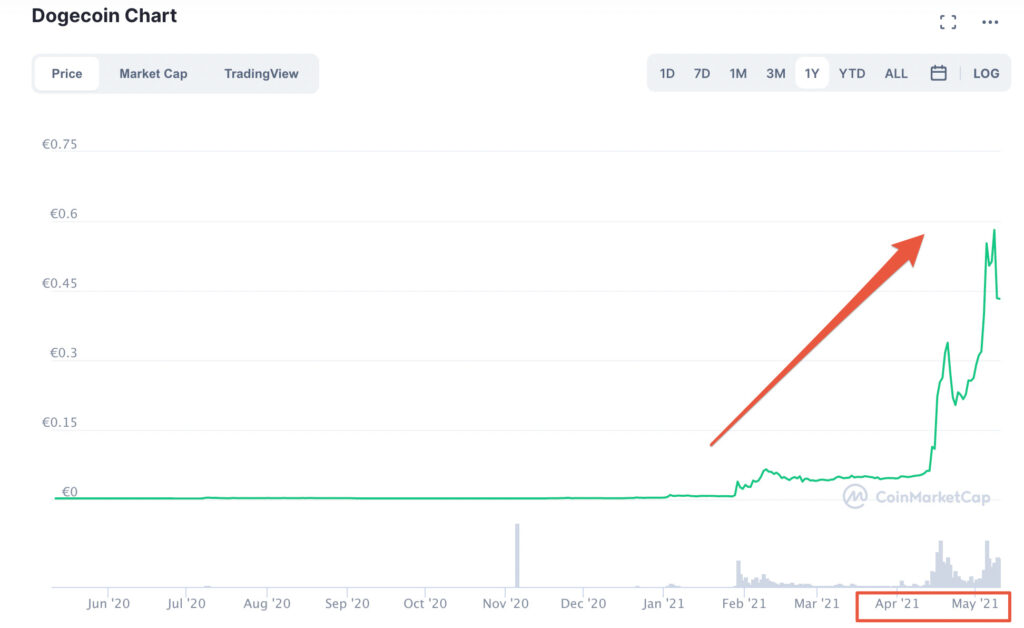 Le cours du Dogecoin a explosé depuis mars 2021 // Source : coinmarketcap Le cours du Dogecoin a explosé depuis mars 2021 // Source : coinmarketcap