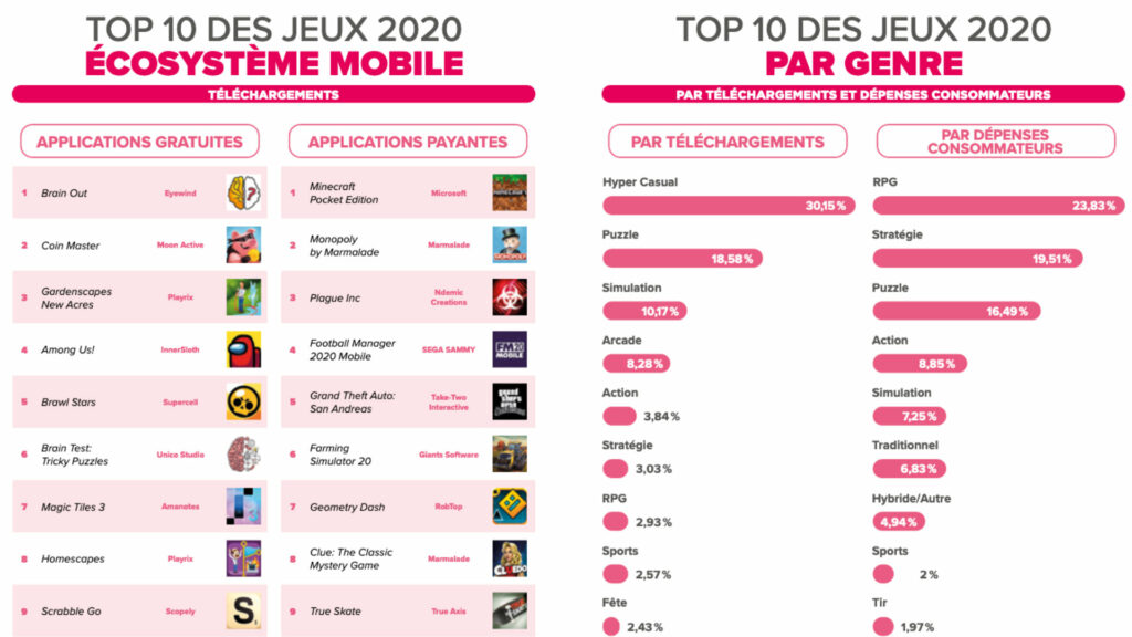 Les jeux les plus populaires sont rarement des gros titres // Source : SELL Les jeux les plus populaires sont rarement des gros titres // Source : SELL