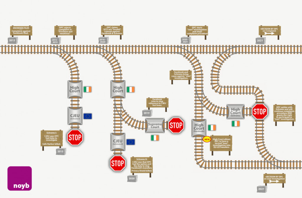 Un schéma, en anglais, résumant les grandes étapes de la bataille juridique sur le transfert des données de Facebook entre l'Europe et les USA. // Source : Noyb Un schéma, en anglais, résumant les grandes étapes de la bataille juridique sur le transfert des données de Facebook entre l'Europe et les USA. // Source : Noyb
