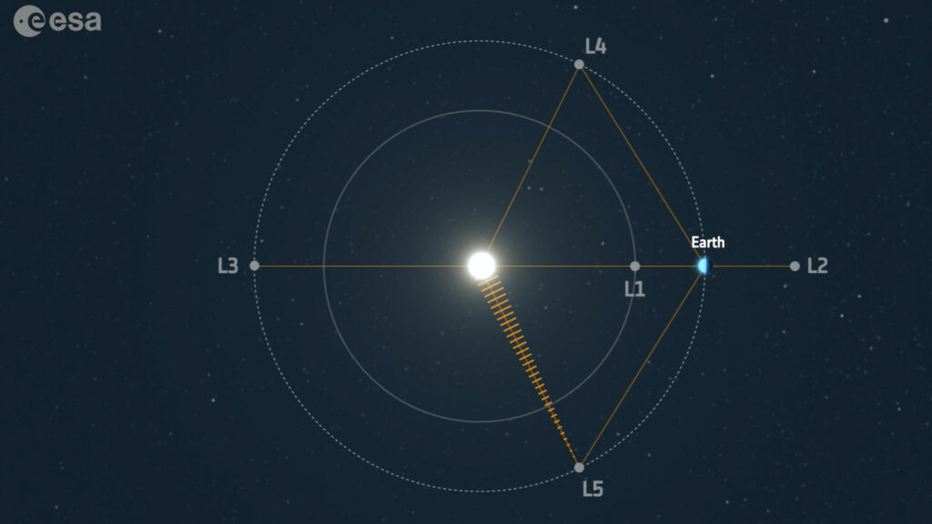 Les points de Lagrange. // Source : ESA