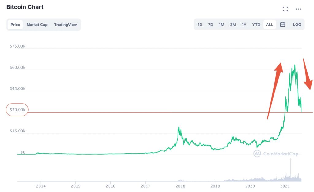 L'évolution du bitcoin depuis 2014 // Source : coinmarketcap L'évolution du bitcoin depuis 2014 // Source : coinmarketcap