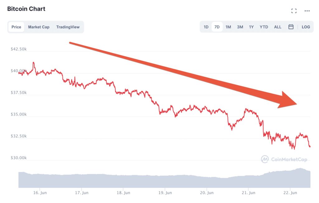 Le cours du bitcoin (en dollars) depuis le 16 juin 2021 // Source : coinmarketcap Le cours du bitcoin (en dollars) depuis le 16 juin 2021 // Source : coinmarketcap