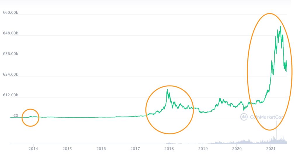 Le changement dans le cours du bitcoin après les halving // Source : CoinMarketCap Le changement dans le cours du bitcoin après les halving // Source : CoinMarketCap