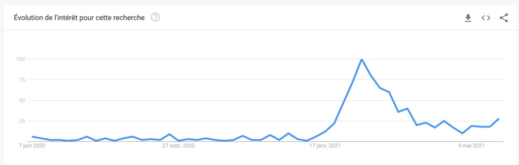 L'intérêt pour Clubhouse en Tendance Google depuis un an en France // Source : Google Trends L'intérêt pour Clubhouse en Tendance Google depuis un an en France // Source : Google Trends