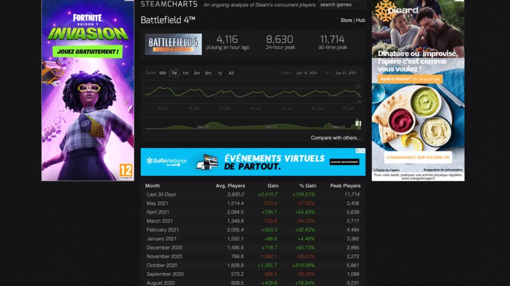 Les gens rejouent à Battlefield 4 // Source : SteamCharts Les gens rejouent à Battlefield 4 // Source : SteamCharts