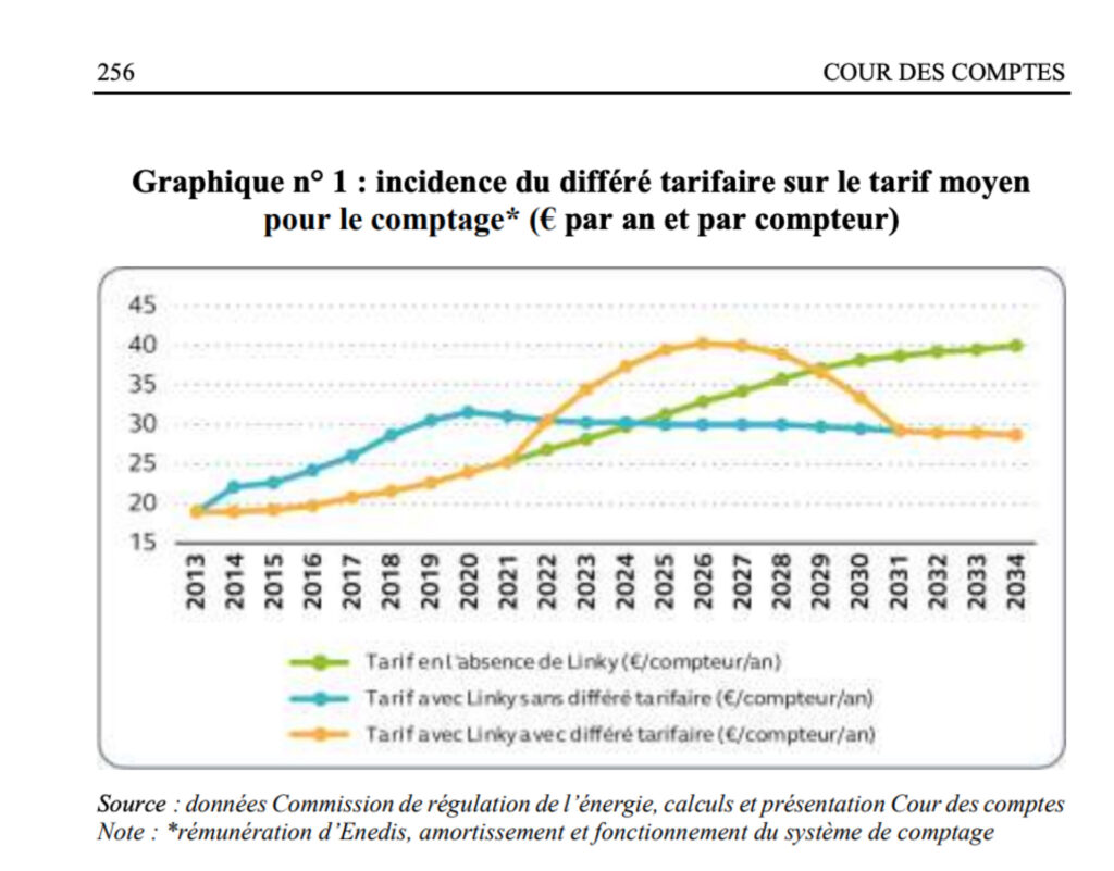 Le rapport de la Cour des comptes suggérait en 2018 qu'il y aurait un surcoût momentané, compensé par un coût inférieur les années suivantes sur les compteurs Linky. // Source : Cour des Comptes Le rapport de la Cour des comptes suggérait en 2018 qu'il y aurait un surcoût momentané, compensé par un coût inférieur les années suivantes sur les compteurs Linky. // Source : Cour des Comptes