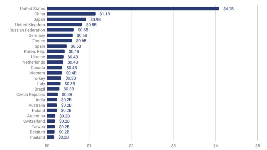 Les Américains ont profité du boom du bitcoin en 2020. // Source : Chainalysis Les Américains ont profité du boom du bitcoin en 2020. // Source : Chainalysis