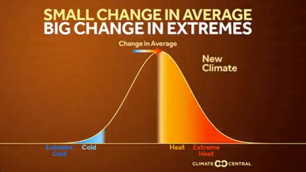 L'augmentation des températures moyennes entraine une augmentation des risques de chaleur extrême. // Source : Climate Central L'augmentation des températures moyennes entraine une augmentation des risques de chaleur extrême. // Source : Climate Central