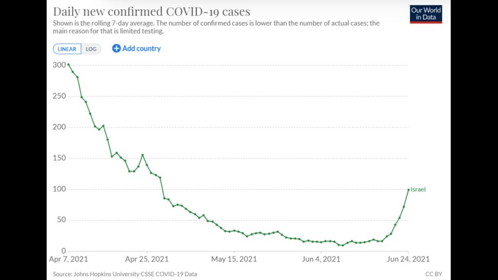 Chiffres quotidiens de nouveaux cas de covid en Israël au 24 juin 2021. // Source : OurWorldInData Chiffres quotidiens de nouveaux cas de covid en Israël au 24 juin 2021. // Source : OurWorldInData