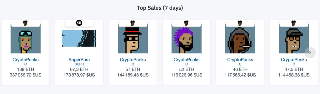 Les Cryptopunks sont les NFT les plus populaires du moment // Source : Nonfungible.com Les Cryptopunks sont les NFT les plus populaires du moment // Source : Nonfungible.com