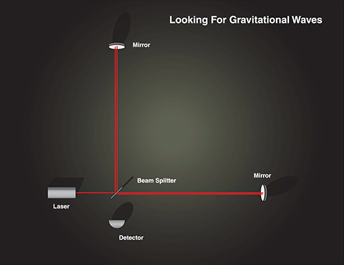 Le fonctionnement d'un observatoire d'ondes gravitationnelles. // Source : Nasa Le fonctionnement d'un observatoire d'ondes gravitationnelles. // Source : Nasa