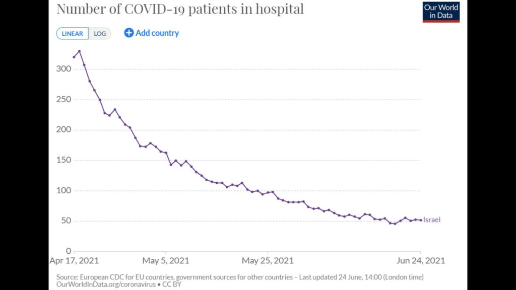 Chiffres hospitaliers en Israël au 24 juin 2021. // Source : OurWorldInData Chiffres hospitaliers en Israël au 24 juin 2021. // Source : OurWorldInData