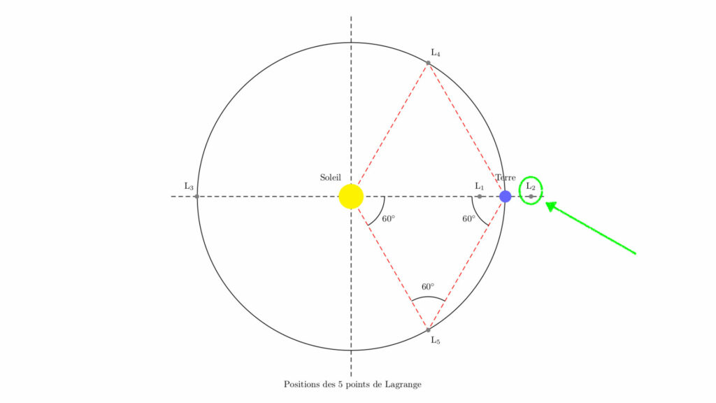 Points de Lagrange. Le point L2 est entouré en vert. // Source : Wikimedia/CC/Debiansid (image annotée) Points de Lagrange. Le point L2 est entouré en vert. // Source : Wikimedia/CC/Debiansid (image annotée)