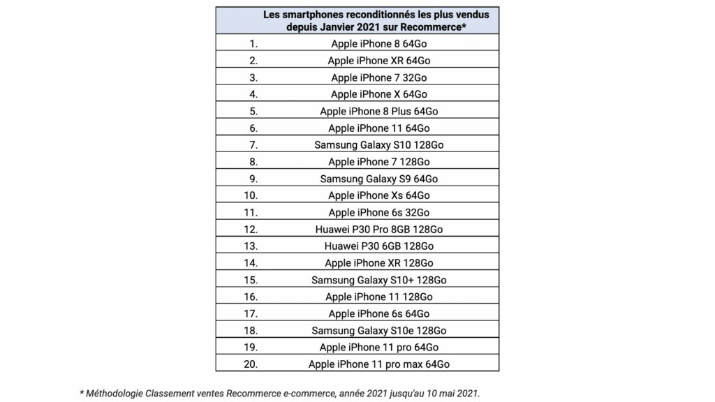 Le classement des meilleurs vente de smartphone reconditionné pour le début de l'année 2021) // Source : Classement recommerce Le classement des meilleurs vente de smartphone reconditionné pour le début de l'année 2021) // Source : Classement recommerce
