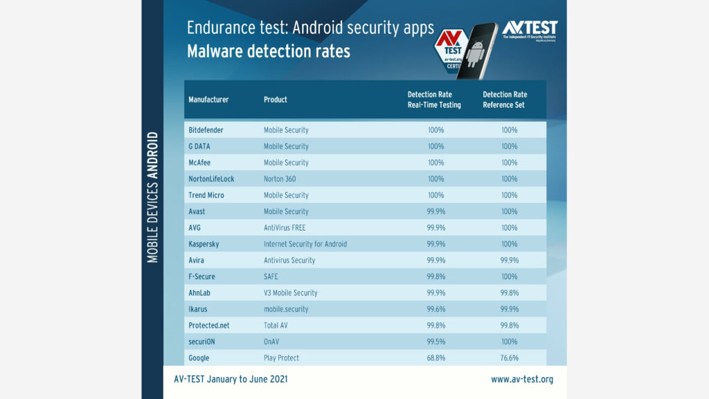 Le classement établi par AV-TEST // Source : AV-TEST Le classement établi par AV-TEST // Source : AV-TEST