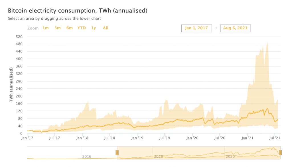 La consommation d'électricité due au bitcoin est montée en flèche en 2021 // Source : cbeci