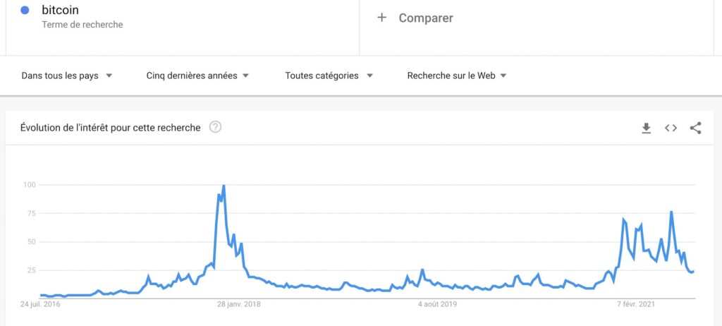 Les trends Google liées au bitcoin ces 5 dernières années // Source : Google Trends