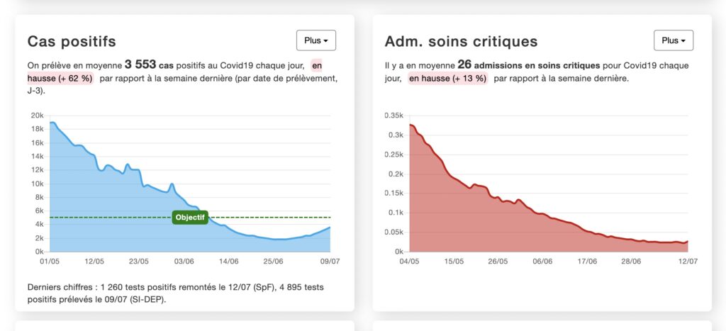 Le nombre de cas positifs au Covid-19 en France le 13 juillet 2021 // Source : covidtracker Le nombre de cas positifs au Covid-19 en France le 13 juillet 2021 // Source : covidtracker