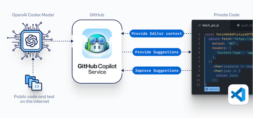 Le fonctionnement de Copilot // Source : Github Le fonctionnement de Copilot // Source : Github