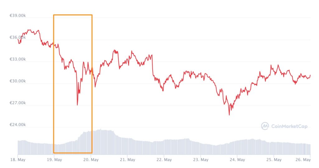 L'évolution du cours du bitcoin le 19 mai 2021 // Source : Coimarketcap.com L'évolution du cours du bitcoin le 19 mai 2021 // Source : Coimarketcap.com