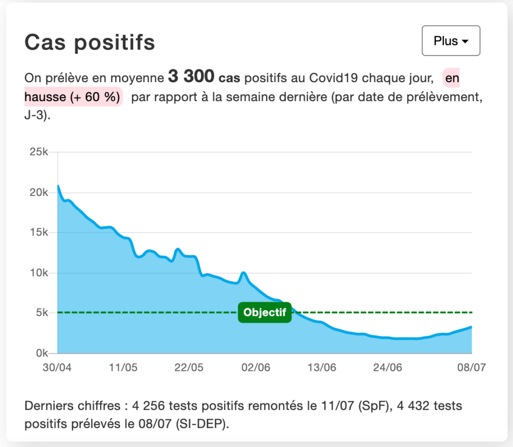 Le nombre de nouveaux cas de Covid-19 en France au 12 juillet 2021 // Source : CovidTracker Le nombre de nouveaux cas de Covid-19 en France au 12 juillet 2021 // Source : CovidTracker