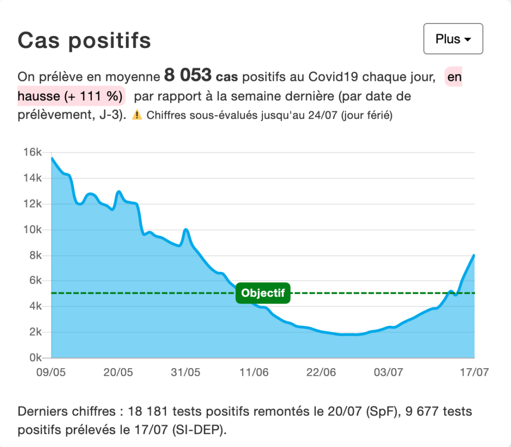 Le nombre de nouveaux cas au 20/07/21 // Source : Covid Tracker Le nombre de nouveaux cas au 20/07/21 // Source : Covid Tracker