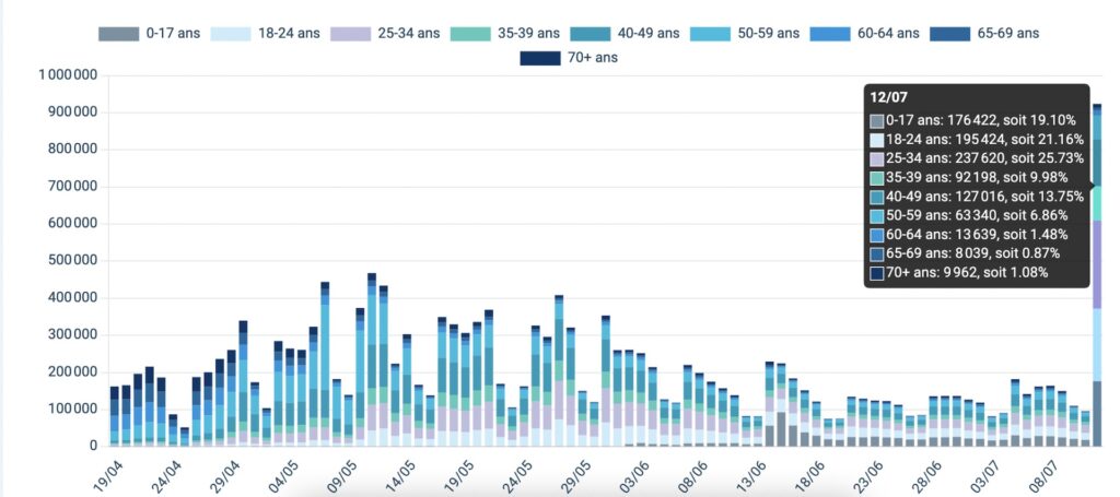 La répartition des prises de RDV pour un vaccin le 12 juillet 2021 selon les âges // Source : Doctolib