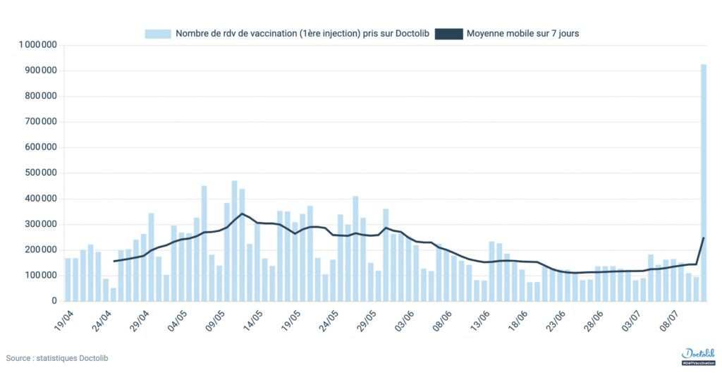 Les statistiques de prise de RDV vaccination Covid sur Doctolib // Source : Doctolib