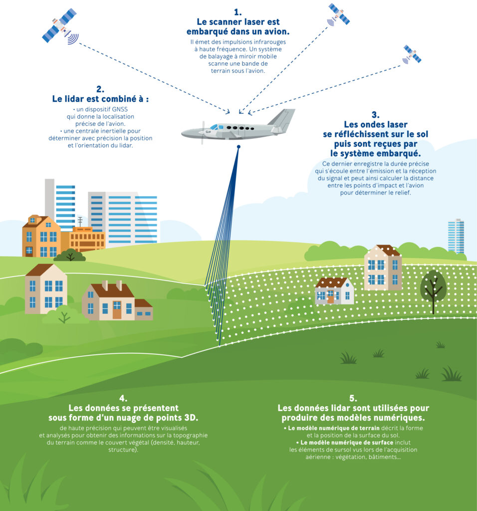 Le fonctionnement d'un système de relevé LiDAR // Source : IGN Le fonctionnement d'un système de relevé LiDAR // Source : IGN