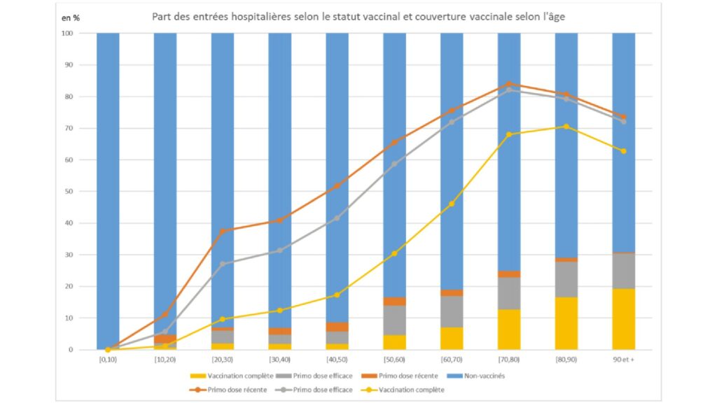 Ce tableau permet de visualiser la proportion et la progression des hospitalisations en fonction de statut vaccinal (vaccination complète, première dose, première dose récente, non vacciné). // Source : DREES Ce tableau permet de visualiser la proportion et la progression des hospitalisations en fonction de statut vaccinal (vaccination complète, première dose, première dose récente, non vacciné). // Source : DREES