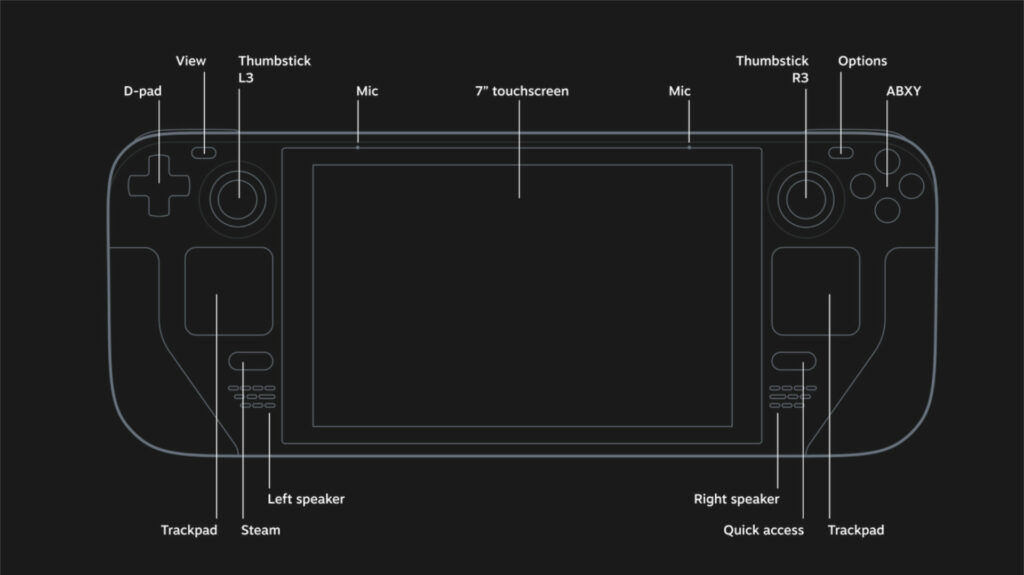 Les principaux boutons du SteamDeck // Source : Valve Les principaux boutons du SteamDeck // Source : Valve