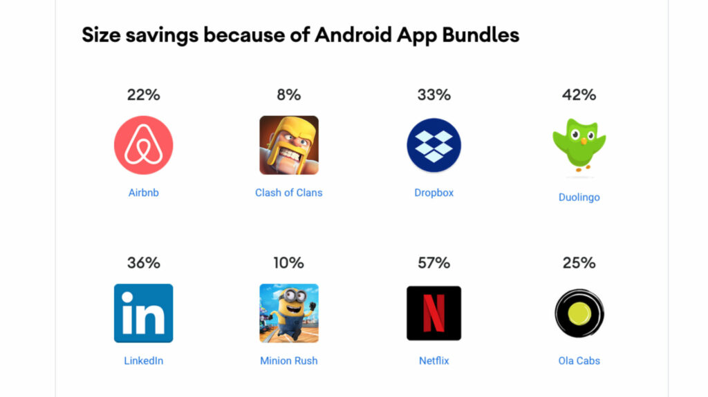 Réduction des tailles d'app grâce à l'adoption de l'AAB // Source : Google Réduction des tailles d'app grâce à l'adoption de l'AAB // Source : Google