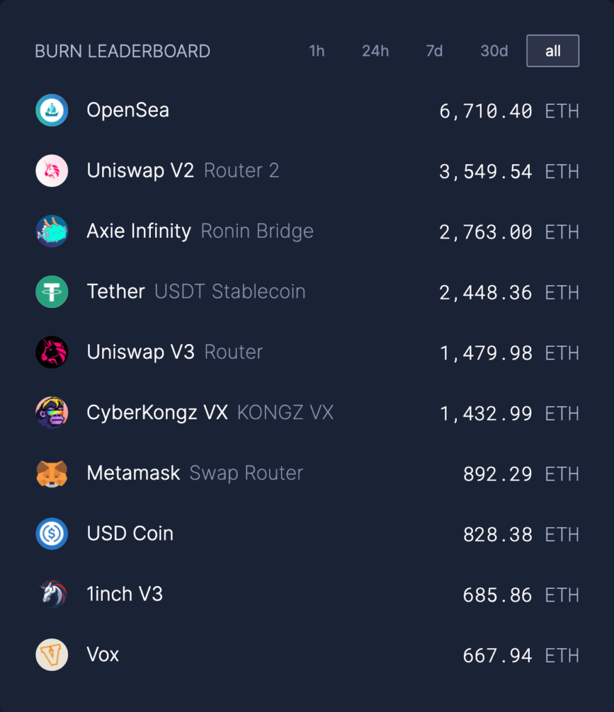 Burn leaderboard // Source : Ultrasound.money