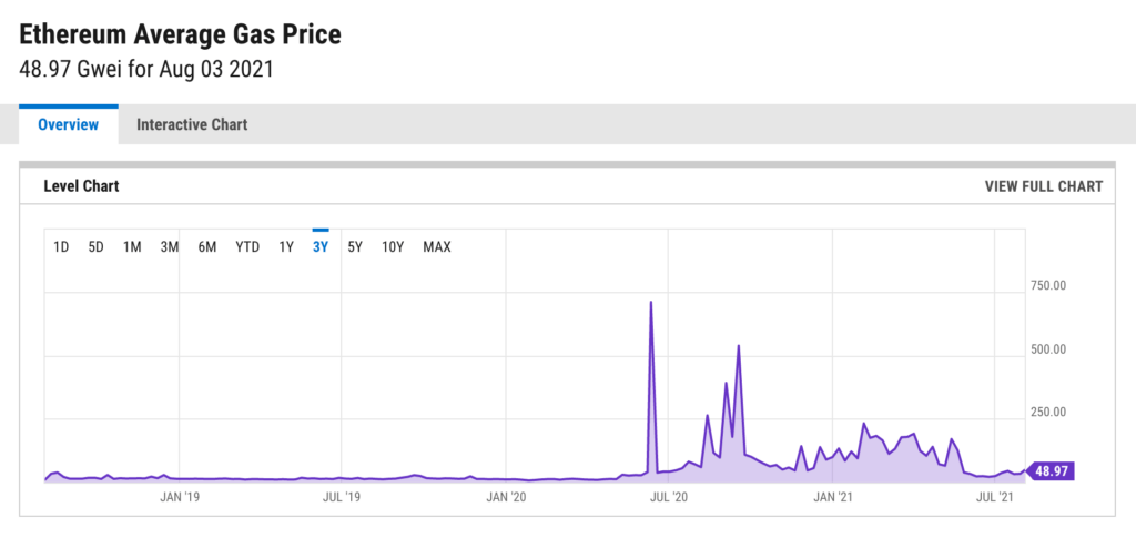 L'augmentation du prix des gas fee de l'Ethereum // Source : Ycharts L'augmentation du prix des gas fee de l'Ethereum // Source : Ycharts